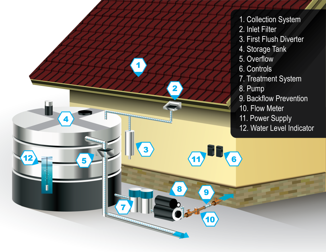 Rainwater Harvesting Systems Technology Review Circuit Diagram